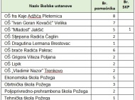Obavijest o zapošljavanju u okviru projekta „Obrazujmo se zajedno IV“