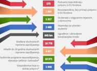 Projektom Slavonija, Baranja i Srijem tisuće zaposlenih uz pomoć EU fondova