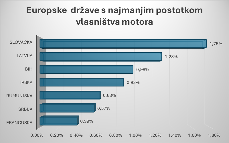 Države s najmanje motora