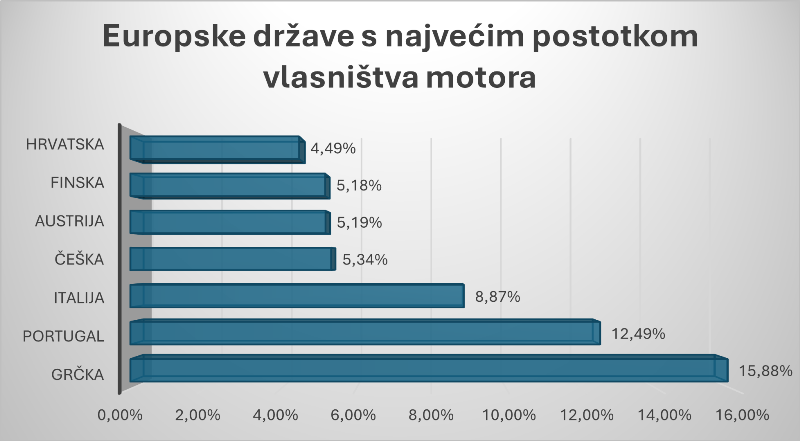 Države s najviše motora