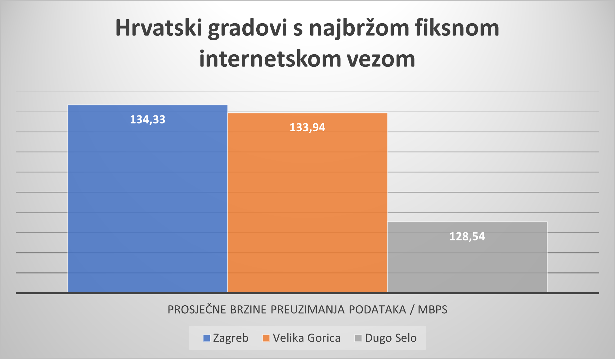 Hrvatski gradovi s najbržom fiksnom internetskom vezom