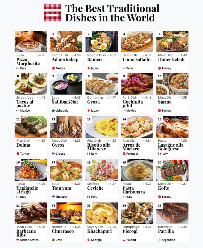 Top25Dishes