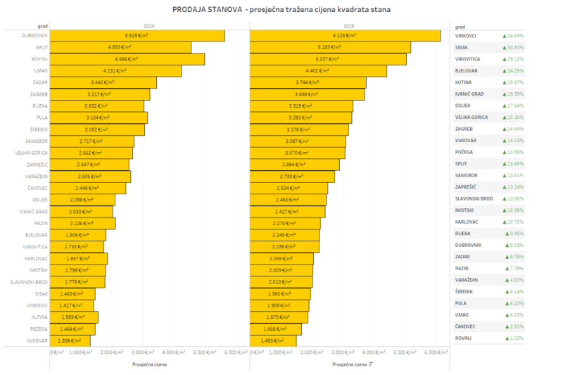 Prosjek cijene stanovi gradovi