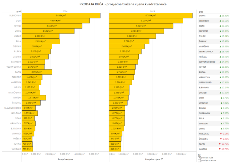 Prosjek trazenih cijena kuce gradovi