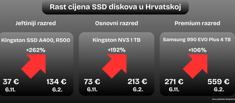 SSD rast cijena u Hrvatskoj