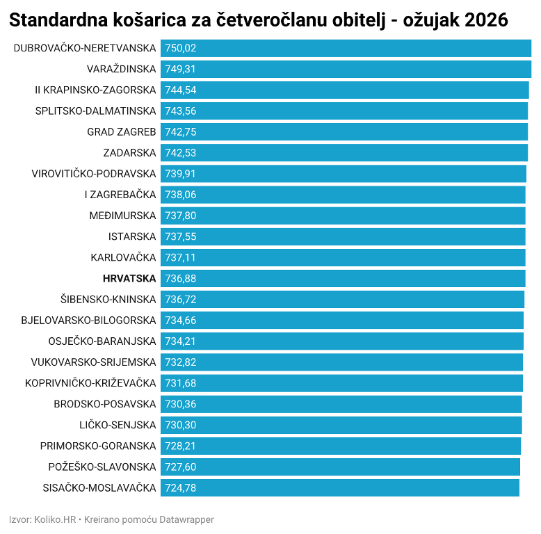 standardna ozujak 2026