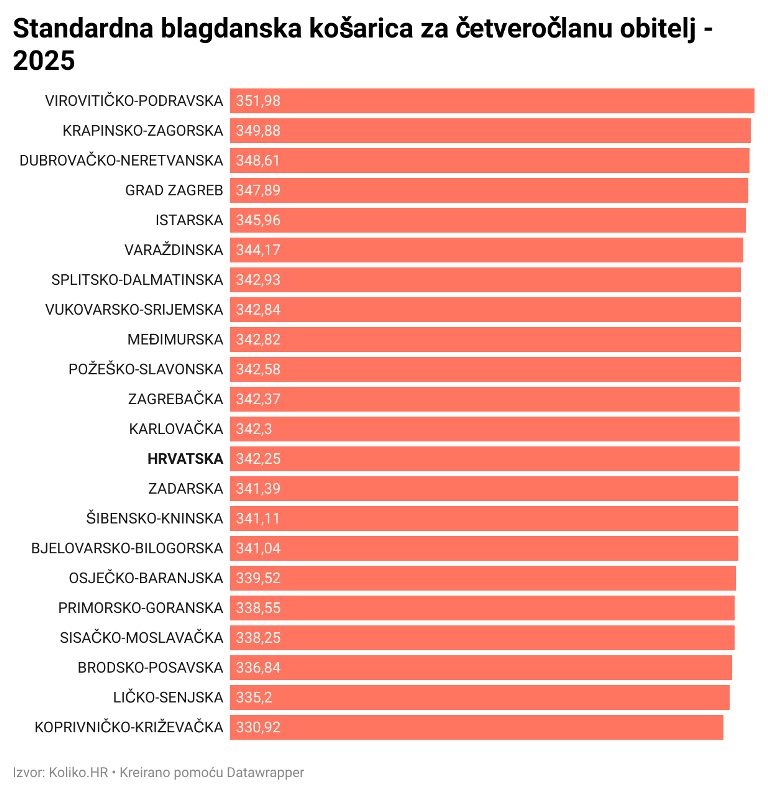 5Z7ht standardna blagdanska košarica za četveročlanu obitelj 2025 