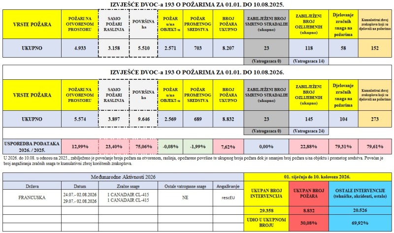 Statistika požara 1.1 do 10.8.2026