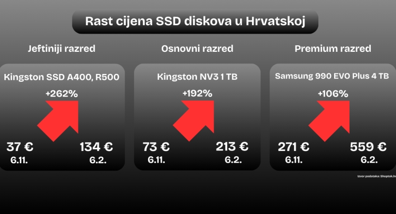 Eksplozija cijena do 262% za računalne komponente - Nadogradnja računala postala luksuz u samo tri mjeseca