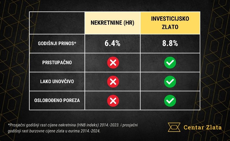 Gdje i kako sačuvati imovinu - zlato ili nekretnine - što je isplativije?