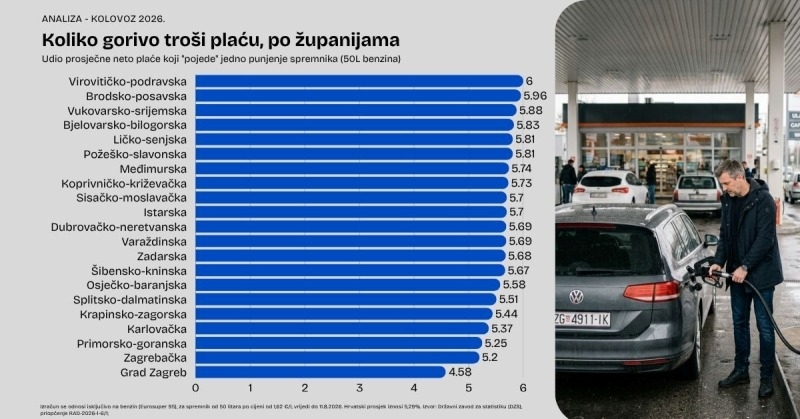 Koliki dio plaće u Požeško-slavonskoj županiji odlazi na gorivo?  Nova analiza otkriva regionalne razlike​