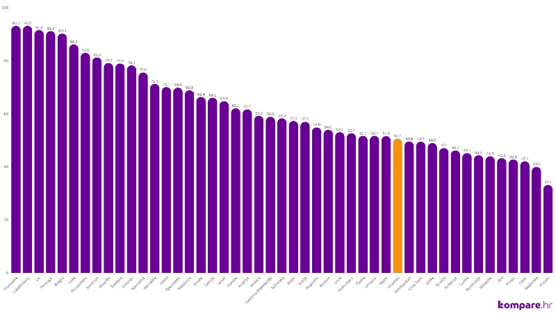 Po pitanju dostupnosti kontracepcije, Hrvatska je pri dnu europske ljestvice