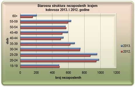 Posao traži 6.376 osoba