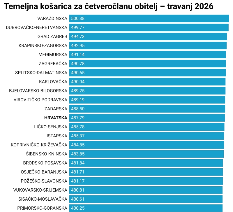 Potrošačka košarica za Uskrs značajno je poskupjela, do kraja travnja se normalizirala