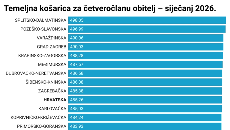 Standardna košarica u šest mjeseci poskupjela je 17,49 eura i premašila 730 eura - druga po skupoći opet Požeško-slavonska županija