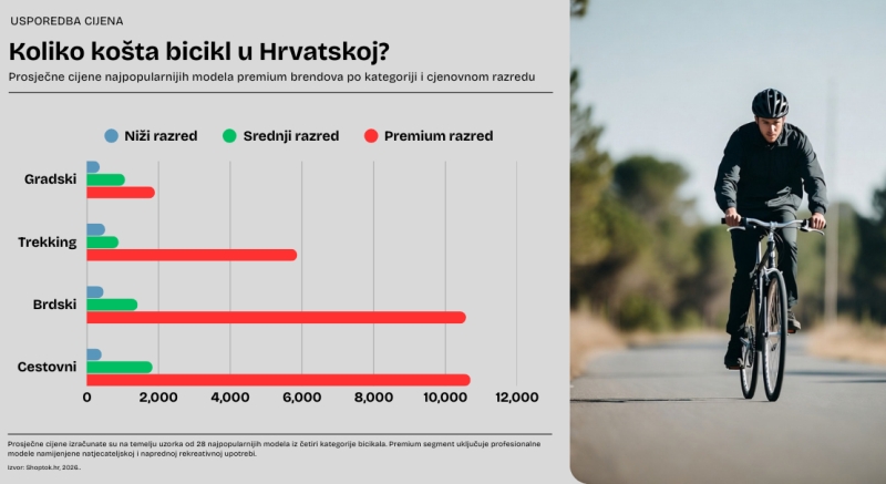 Toplije vrijeme pokrenulo Hrvate - Potražnja za biciklima na vrhuncu, 41% viša no lani