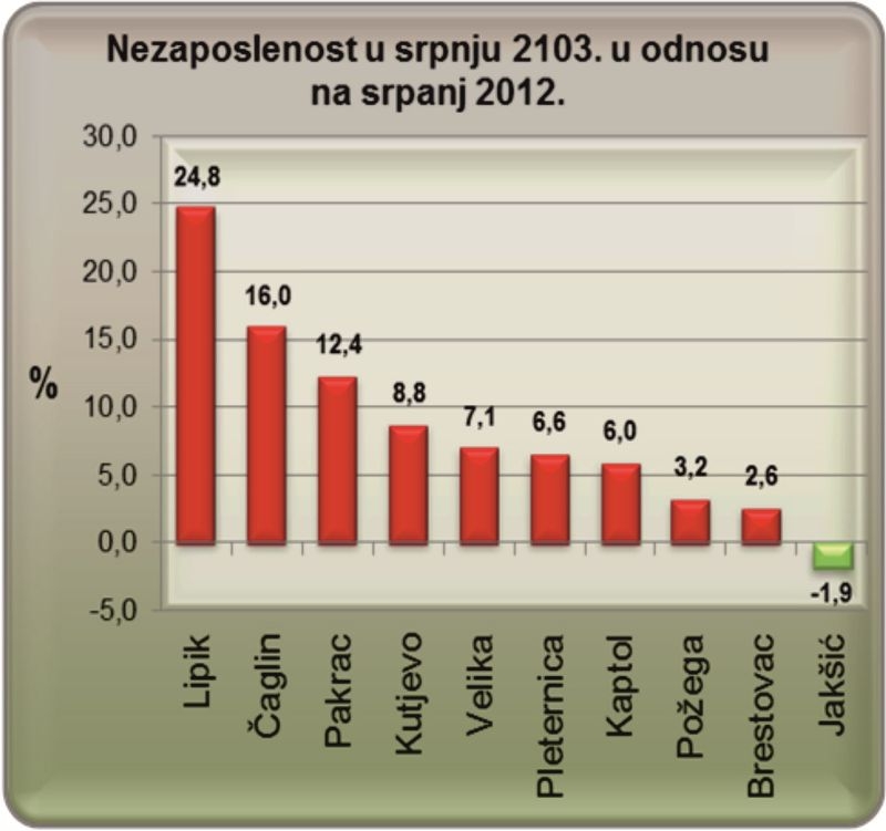 U godini dana novih 426 nezaposlenih