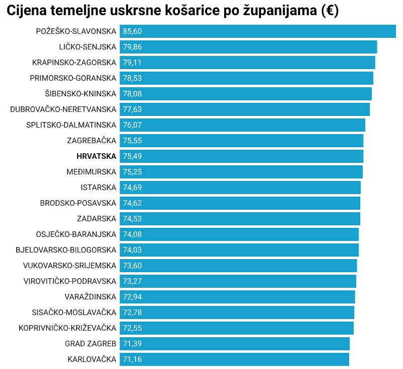 Uskrs za bogate i ostale - Razlika od skromne do standardne košarice - 87 eura