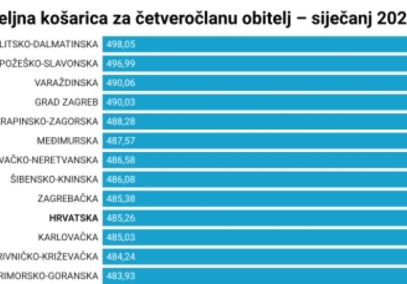 Standardna košarica u šest mjeseci poskupjela je 17,49 eura i premašila 730 eura - druga po skupoći opet Požeško-slavonska županija