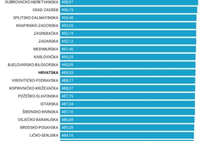 U ožujku su opet poskupjele košarice, na polugodišnjoj razini rast je gotovo 2 posto