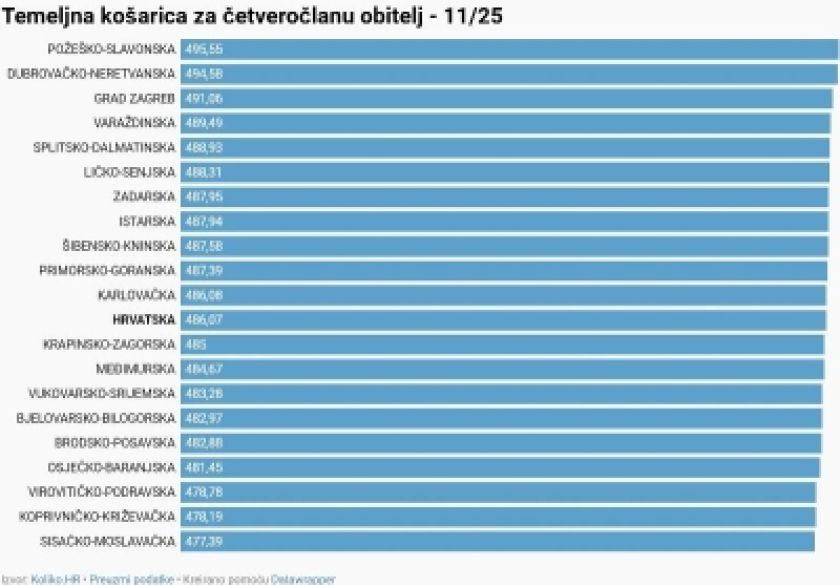 Potrošačka košarica u studenom je poskupjela, a Požeško-slavonska županija i dalje prednjači kao najskuplja u Hrvatskoj