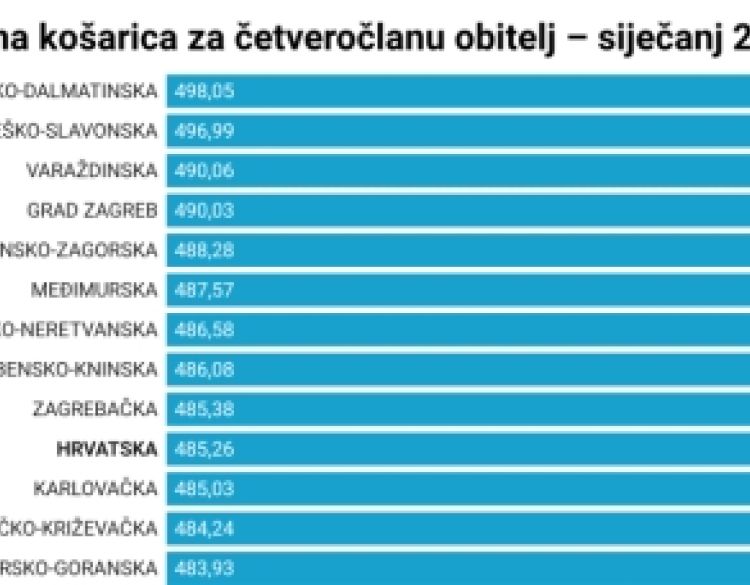 Standardna košarica u šest mjeseci poskupjela je 17,49 eura i premašila 730 eura - druga po skupoći opet Požeško-slavonska županija
