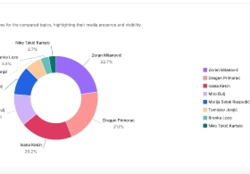 Analiza predsjedničkih kandidata: O kome se najviše priča i tko skuplja najnegativnije komentare?