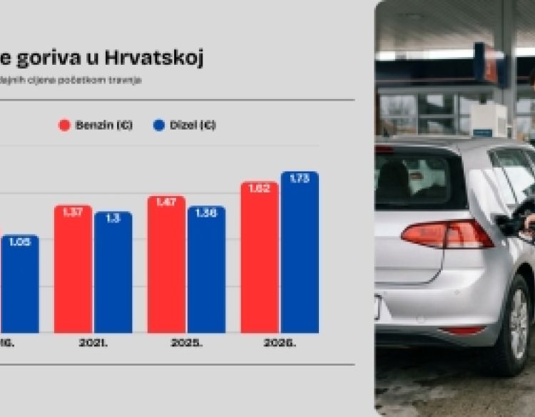 Hrvati i gorivo: Plaćamo ga puno, vozimo sve više, a automobili su i dalje prestari