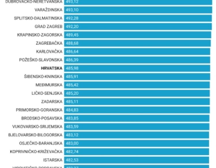 Temeljna potrošačka košarica u veljači blago poskupjela, standardna neznatno pojeftinila - Požeško-slavonska županije nije više najskuplja u Hrvatskoj