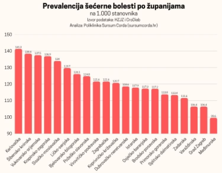 Hrvatska je pri vrhu EU po pretilosti odraslih i daljim padom stanovništva a ima rast broja oboljelih od šećerne bolesti - uskoro svaki 7 stanovnik