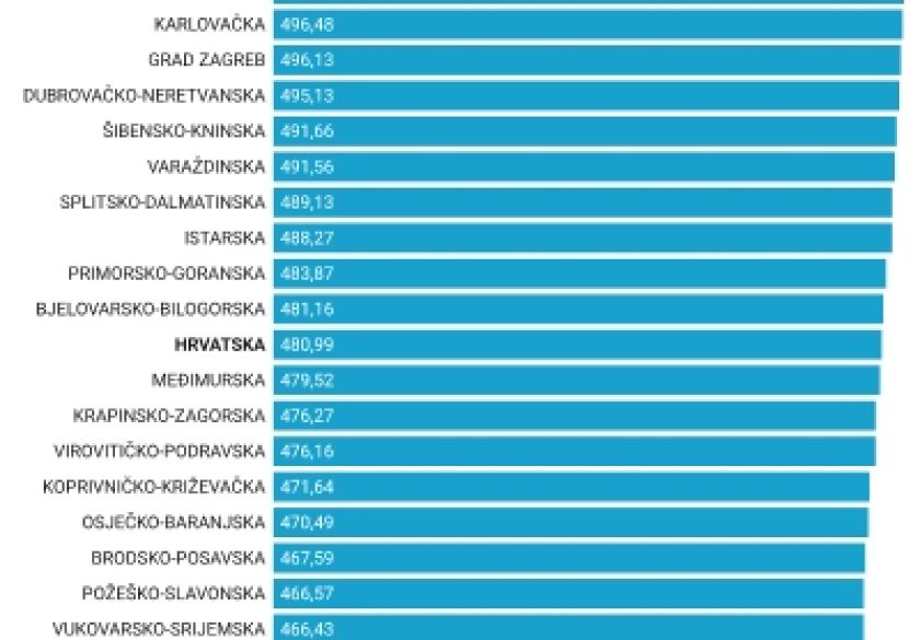 Skuplje potrošačke košarice u srpnju - velik rast cijena u 'morskim' županijama