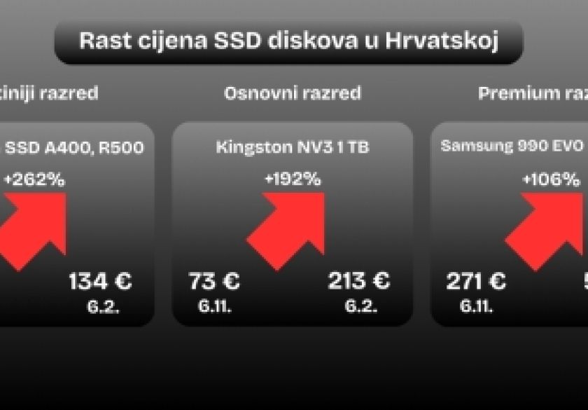 Eksplozija cijena do 262% za računalne komponente - Nadogradnja računala postala luksuz u samo tri mjeseca