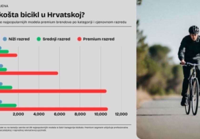 Toplije vrijeme pokrenulo Hrvate - Potražnja za biciklima na vrhuncu, 41% viša no lani