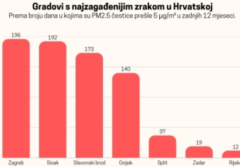 Analiza kvalitete zraka u najvećim hrvatskim gradovima: Neki imaju preko 190 dana teškog zagađenja