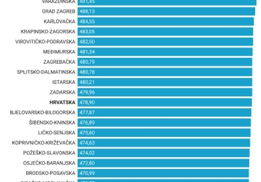 Potrošačka košarica u svibnju je pojeftinila, razlike među županijama su porasle