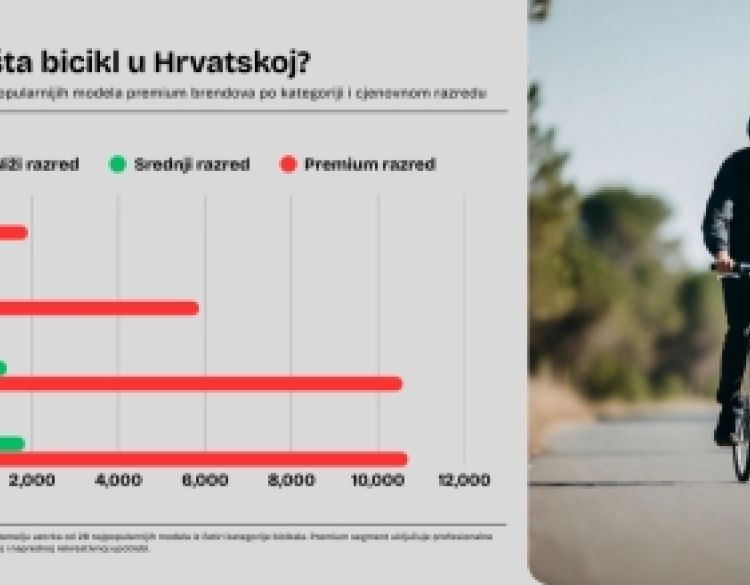 Toplije vrijeme pokrenulo Hrvate - Potražnja za biciklima na vrhuncu, 41% viša no lani