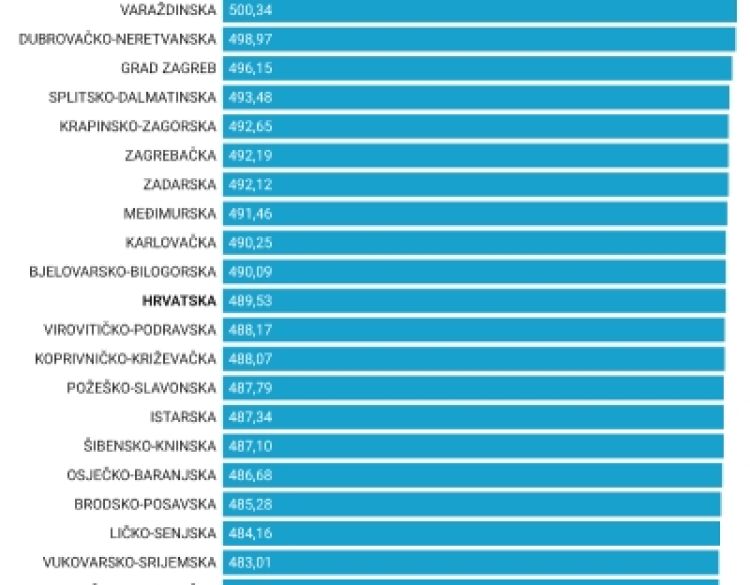 U ožujku su opet poskupjele košarice, na polugodišnjoj razini rast je gotovo 2 posto
