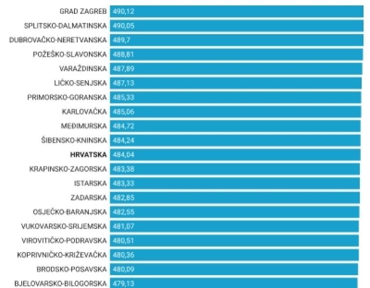 Standardna košarica u prosincu je poskupjela, trgovci izigravaju objavu cjenika - Požeško-slavonska županija opet u vrhu najskupljih