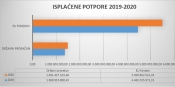 Ministarstvo poljoprivrede protekle godine isplatilo gotovo 7 milijardi kuna poljoprivrednicima