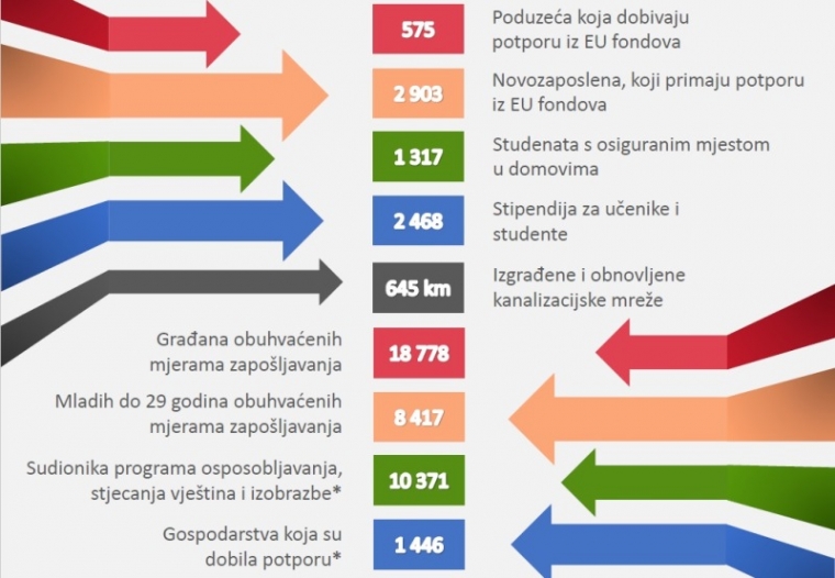 Projektom Slavonija, Baranja i Srijem tisuće zaposlenih uz pomoć EU fondova