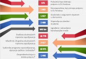 Projektom  Slavonija, Baranja i Srijem tisuće zaposlenih uz pomoć EU fondova