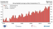 Listopad 2021. globalno treći najtopliji listopad a europske temperature bile su najviše iznad prosjeka na sjeveru