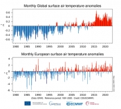 Europa je doživjela svoj peti najtopliji zabilježeni studeni