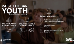 Nova generacija budućih profesionalaca završila program Raise the Bar Youth educirano više od 1.200 maturanata za karijeru u ugostiteljstvu i turizmu