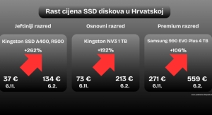 Eksplozija cijena do 262% za računalne komponente - Nadogradnja računala postala luksuz u samo tri mjeseca