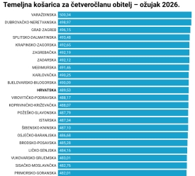 U ožujku su opet poskupjele košarice, na polugodišnjoj razini rast je gotovo 2 posto