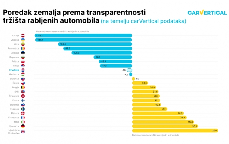 Istraživanja su pokazala: 1 od 10 automobila u Hrvatskoj ima vraćenu kilometražu