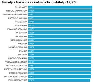 Standardna košarica u prosincu je poskupjela, trgovci izigravaju objavu cjenika - Požeško-slavonska županija opet u vrhu najskupljih
