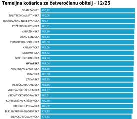 Standardna košarica u prosincu je poskupjela, trgovci izigravaju objavu cjenika - Požeško-slavonska županija opet u vrhu najskupljih