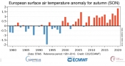 Globalne temperature u studenom bile su rekordno visoke, dok je Europa doživjela najtopliju zabilježenu jesen